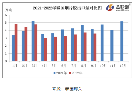 　9月份，泰國煙片膠出口量約3.60萬噸，同比下降13.67%，環(huán)比下降3.45%。