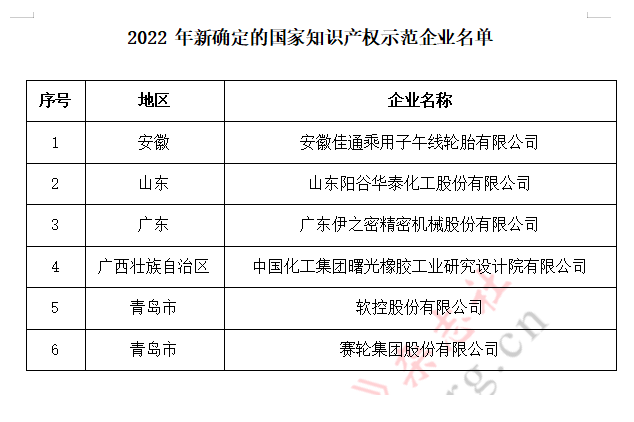 新一輪國(guó)家知識(shí)產(chǎn)權(quán)示范企業(yè)和優(yōu)勢(shì)企業(yè)培育期限為2022年10月至2025年9月。