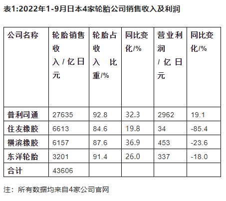 日本四家輪胎巨頭財(cái)務(wù)數(shù)據(jù)帶來(lái)的啟示