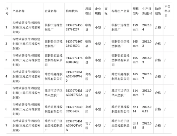 本次抽查主要對產(chǎn)品的拉伸強(qiáng)度、拉斷伸長率、熱空氣老化(70h)、拉伸強(qiáng)度變化率、伸長變化率、硬度變化率、硬度、壓縮永久變形等8項(xiàng)指標(biāo)進(jìn)行了檢驗(yàn)。