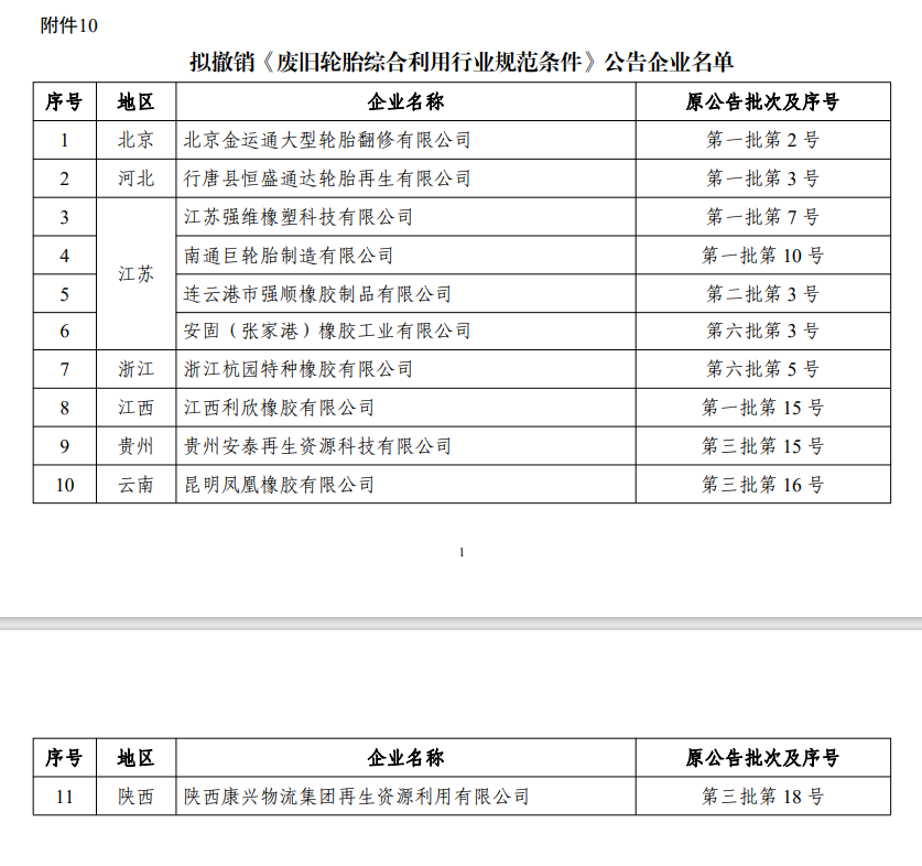 11家橡膠企業(yè)進入擬撤銷《廢舊輪胎綜合利用行業(yè)規(guī)范條件》企業(yè)名單。