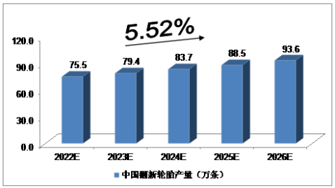 中國輪胎翻新年產(chǎn)量將達(dá)800萬條