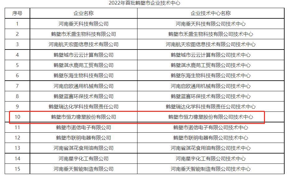 15家企業(yè)成果獲批2022年首批鶴壁市企業(yè)技術中心。其中包括鶴壁市恒力橡塑股份有限公司的鶴壁市恒力橡塑股份有限公司技術中心。