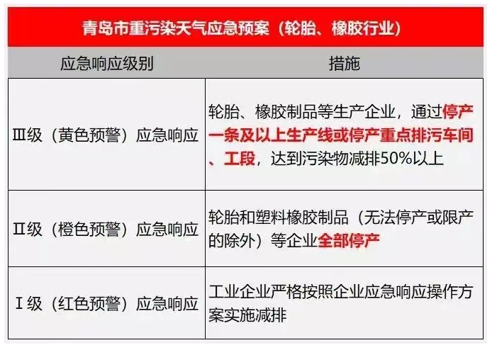 因?yàn)樵谌ツ?2月空氣高污染時(shí)期，山東、東營等多地當(dāng)?shù)卣鸵呀?jīng)出手加大力度整治這些企業(yè)，明確要求，“輪胎和塑料橡膠制品等企業(yè)全部停產(chǎn)”。