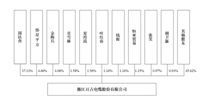 亙古電纜IPO：毛利率兩連降，8成營收來自華東市場