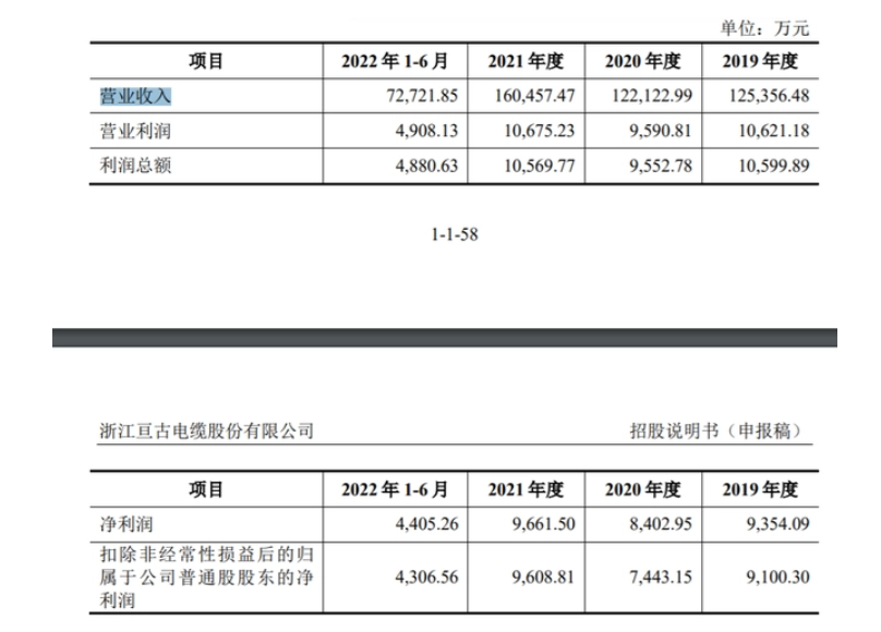 亙古電纜控股股東及實(shí)際控制人為周法查先生，截至招股說明書簽署日，周法查直接持有公司股份6377.05萬股，占公司股份總數(shù)的37.13%，為公司第一大股東，目前擔(dān)任公司法定代表人兼董事長。