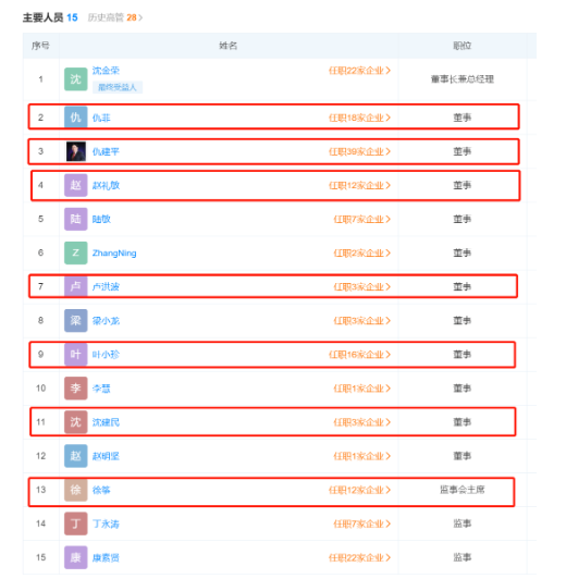 　新增的四位董事分別為沈建民、李慧、葉小珍、趙明堅(jiān)。