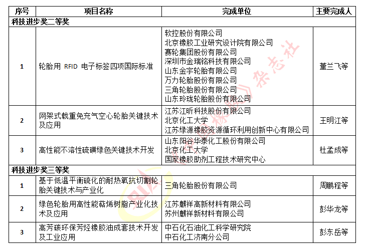 　2022年度石化聯(lián)合會(huì)科學(xué)技術(shù)獎(jiǎng)擬授獎(jiǎng)名單(橡膠輪胎行業(yè))