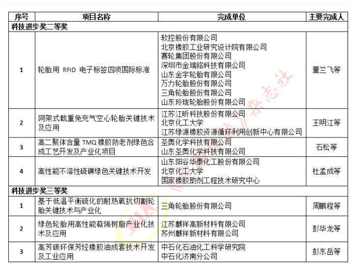2022年度石化聯(lián)合會科學(xué)技術(shù)獎擬授獎名單(橡膠輪胎行業(yè))