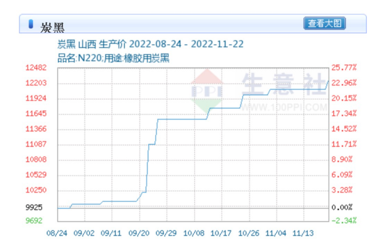 　據(jù)生意社數(shù)據(jù)顯示，截止11月22日，炭黑價格已破一萬二大關(guān)，達(dá)到12250元，較8月24日時上漲23.43%。