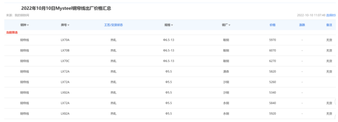 10月10日鋼簾線出廠價格：