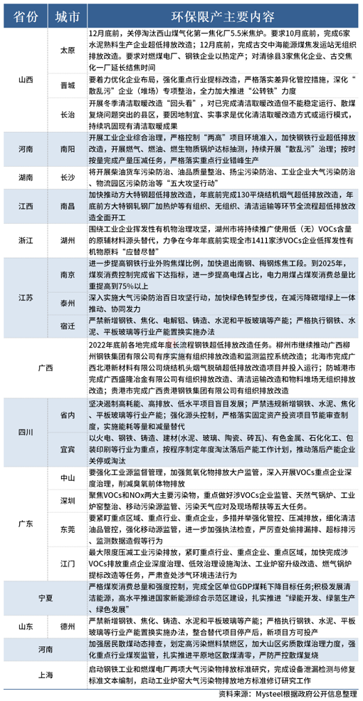多省環(huán)保政策再開，秋冬“停工/限產(chǎn)令”到來