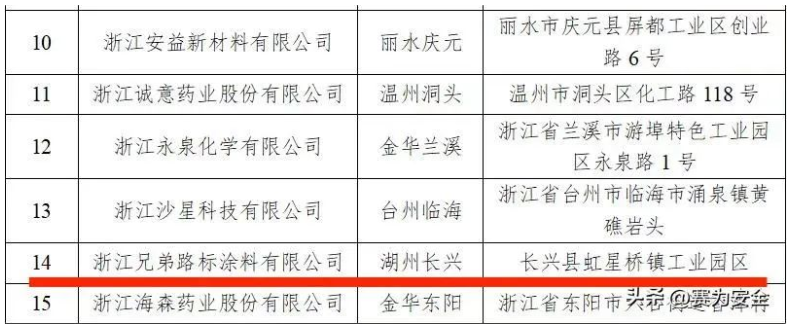根據(jù)《浙江省化工重點監(jiān)控點評價認定管理辦法》，經(jīng)地市初審、專家審核、現(xiàn)場核查和網(wǎng)上公示，浙江兄弟路標涂料有限公司等15家企業(yè)符合有關要求，認定為2022年浙江省化工重點監(jiān)控點。