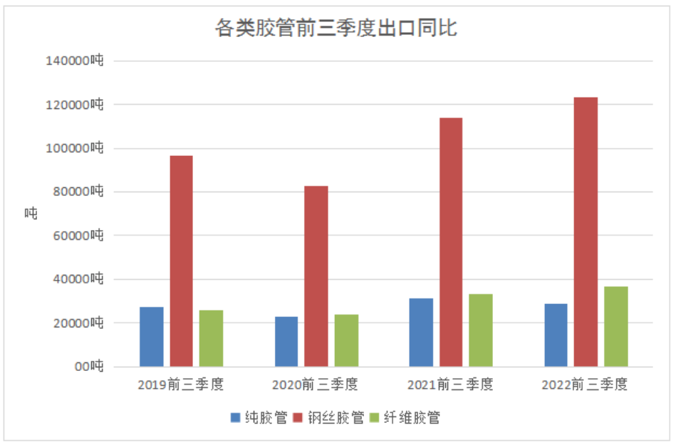 出口方面，我國膠管出口總量增長8.42%達20.67萬噸，出口總額增長12.61%達10.54億美元，出口均價增長3.87%達5.10美元/千克。其中，各品種膠管的出口數(shù)量如圖所示。