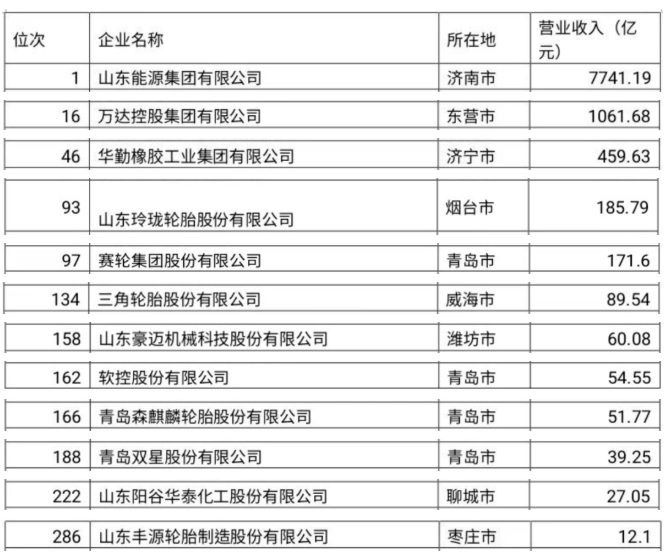 山東最強(qiáng)300企業(yè)，輪胎占7家！