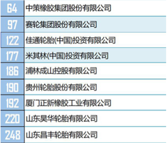 其中，有16家輪胎公司，進入綜合類500強榜單。包括中策橡膠、賽輪集團、佳通輪胎(中國)、米其林(中國)等。具體排名如下。