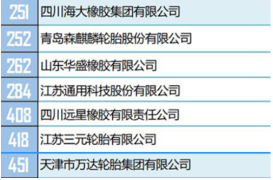 在獨立生產(chǎn)經(jīng)營類500強榜單中，有13家輪胎企業(yè)。包括玲瓏輪胎、三角輪胎、雙錢輪胎、萬達寶通輪胎、雙星輪胎等。