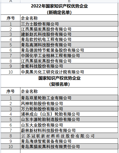 2022年國(guó)家知識(shí)產(chǎn)權(quán)優(yōu)勢(shì)企業(yè)（新確定名單）