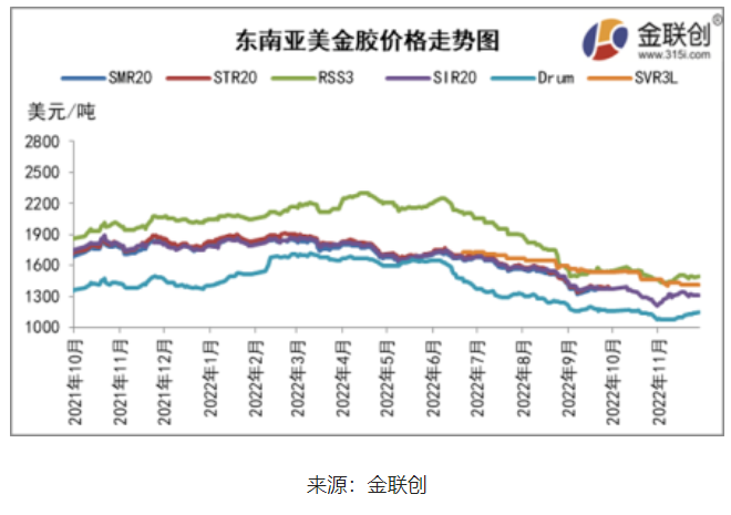　二、東南亞天然橡膠船貨價(jià)格重心上移