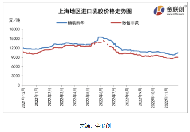 三、天然乳膠人民幣市場(chǎng)觸底反彈