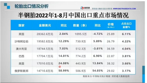 近日，史上最“壕”的一屆足球世界杯拉開帷幕。中國(guó)品牌輪胎也熱到了中東。數(shù)據(jù)顯示，沙特阿拉伯進(jìn)口中國(guó)半鋼胎的金額與數(shù)量?jī)H次于英國(guó)排名第二，分別為19582.8萬美元，730.7萬條。