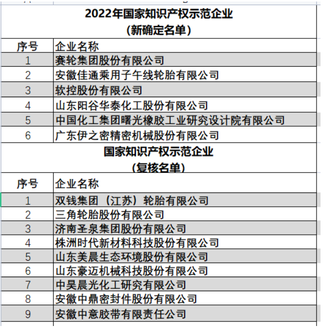 國(guó)家知識(shí)產(chǎn)權(quán)局公布2022年新一批及通過復(fù)核的國(guó)家知識(shí)產(chǎn)權(quán)示范企業(yè)和優(yōu)勢(shì)企業(yè)名單，其中賽輪、佳通、雙錢、三角、成山、雙星等35家橡膠企業(yè)上榜，被國(guó)家列為打造知識(shí)產(chǎn)權(quán)強(qiáng)企建設(shè)第一方陣。