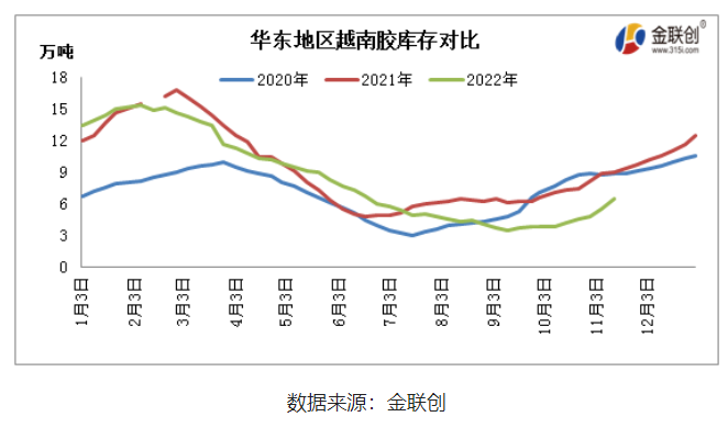 中國(guó)云南產(chǎn)區(qū)基本全面停割，海南產(chǎn)區(qū)也步入減產(chǎn)階段，而東南亞主產(chǎn)國(guó)仍處于旺產(chǎn)季，雖然階段性降雨偏多，但整體產(chǎn)出維持增長(zhǎng)態(tài)勢(shì)。