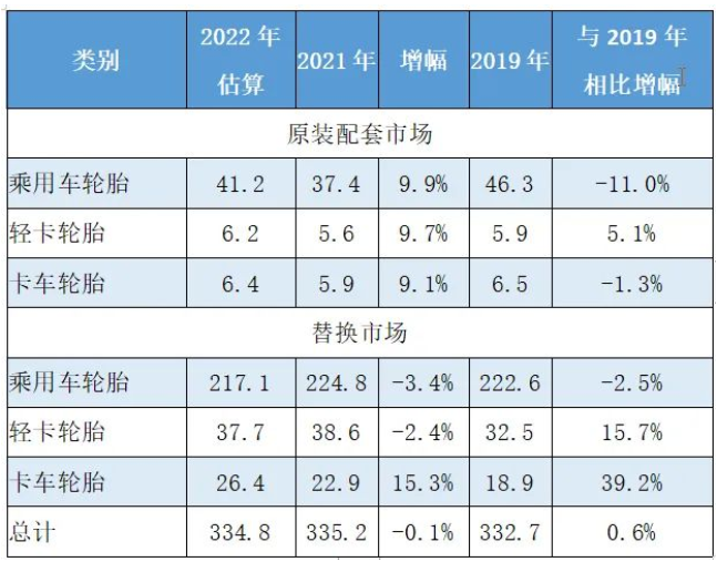 權(quán)威預(yù)測(cè)：輪胎配套增加，替換減少，總體不及去年