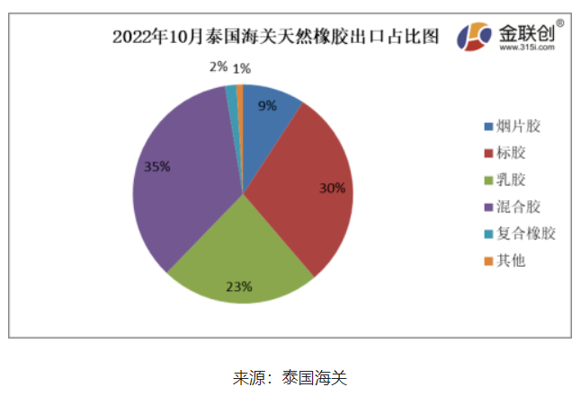 　據(jù)上圖，2022年10月份，泰國(guó)煙片膠出口量占總出口量的9%