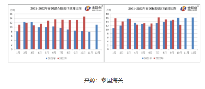 10月份，泰國(guó)混合膠出口量約14.80萬(wàn)噸，環(huán)比上漲11.70%，同比上漲78.74%。