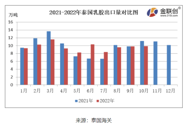10月份，泰國(guó)天然乳膠出口量約9.86萬(wàn)噸，環(huán)比上漲0.41%，同比下降12.04%。
