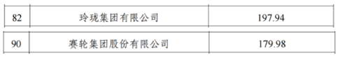 　玲瓏集團以年營收197.9億元入選工業(yè)百強企業(yè)，排名第82位;賽輪集團