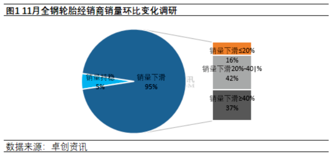 　替換市場方面，11月國內(nèi)輪胎市場整體呈現(xiàn)下滑趨勢，樣本經(jīng)銷商銷量環(huán)比下滑比例超過九成。