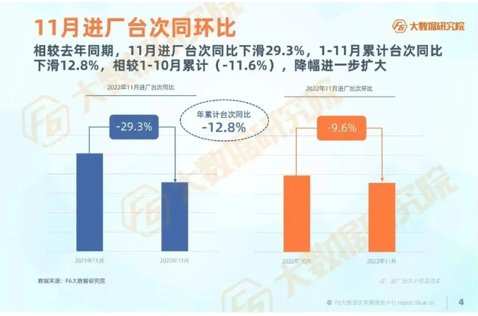 11月進(jìn)廠臺次較去年同期同比下滑29.3%，