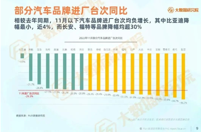 11月多個(gè)汽車品牌進(jìn)廠臺次同期均為負(fù)增長，多數(shù)品牌降幅超30%。