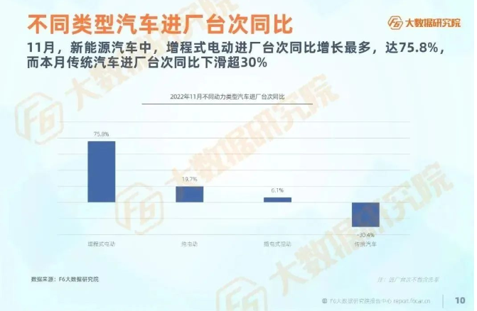 而新能源汽車進(jìn)廠臺次同比呈正增長，