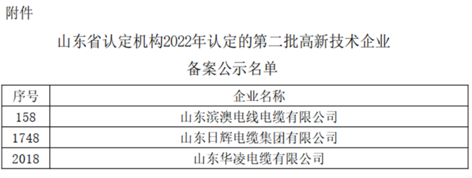 山東省認定機構2022年認定的第二批2442家高新技術企業(yè)進行備案公示名單中包括我會執(zhí)行會長單位山東華凌電纜有限公司、理事單位山東日輝電纜集團有限公司、會員單位山東濱澳電線電纜有限公司。