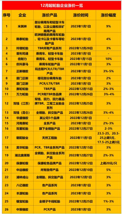 　這保價(jià)通知?jiǎng)偘l(fā)布沒(méi)幾天就迎來(lái)了漲價(jià)通知，說(shuō)明近期輪胎價(jià)格只會(huì)漲不會(huì)跌。加上目前炭黑以及橡膠價(jià)格仍處在高位運(yùn)行，更說(shuō)明了這一點(diǎn)。近期已經(jīng)有20多家輪胎企業(yè)發(fā)布了漲價(jià)通知。