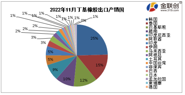 據(jù)中華人民共和國海關(guān)總署公布數(shù)據(jù)顯示，2022年11月我國丁基出口量最大的是韓國，出口量約為0.15萬噸，約占出口總量的25%;第二位為泰國，出口量約為0.09萬噸，