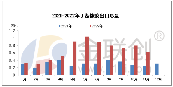 2022年11月，國內(nèi)丁基橡膠出口總量約在0.62萬噸，環(huán)比減少22.14%，同比增加141.49%。其中普通丁基橡膠出口量約在0.27萬噸，環(huán)比減少34.37%，同比增加351.35%;鹵代丁基橡膠出口量約在0.35萬噸，環(huán)比減少9.09%，同比增加77.78%。