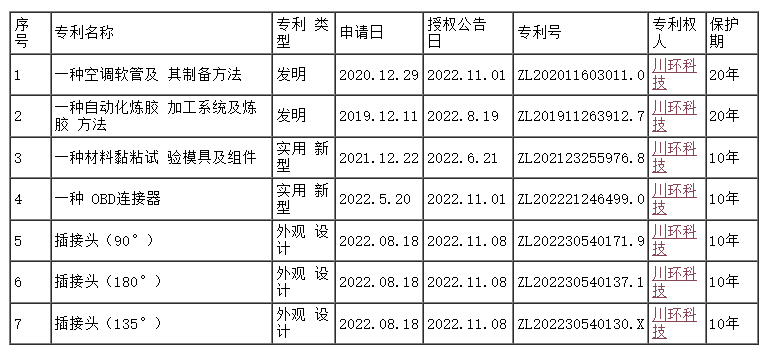 川環(huán)科技取得國家知識產(chǎn)權局頒發(fā)的7項專利證書