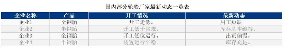 01、輪胎廠開工率同環(huán)比皆下滑