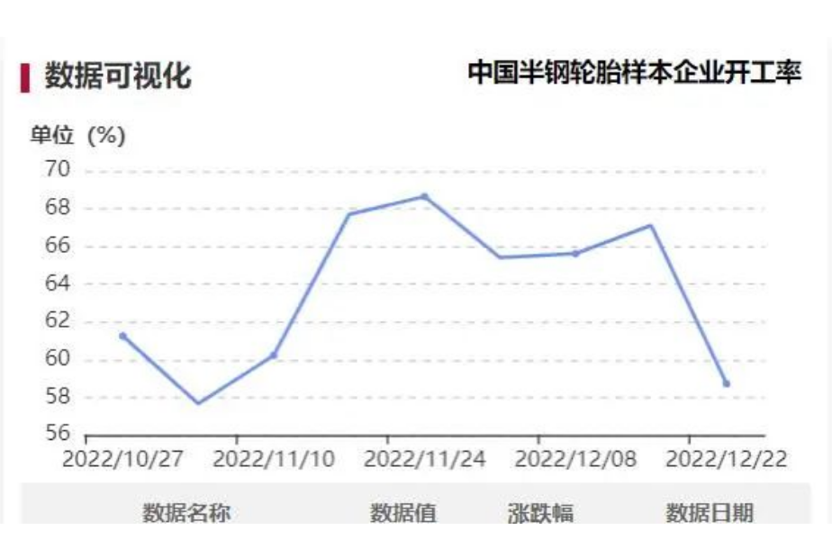隆眾資訊顯示，本周中國半鋼胎樣本企業(yè)開工率為58.72%，環(huán)比-8.40%，同比-6.63%。周內(nèi)樣本企業(yè)開工率大幅下滑，部分企業(yè)工人請假造成用工不足，拖拽整體樣本開工率明顯走低。