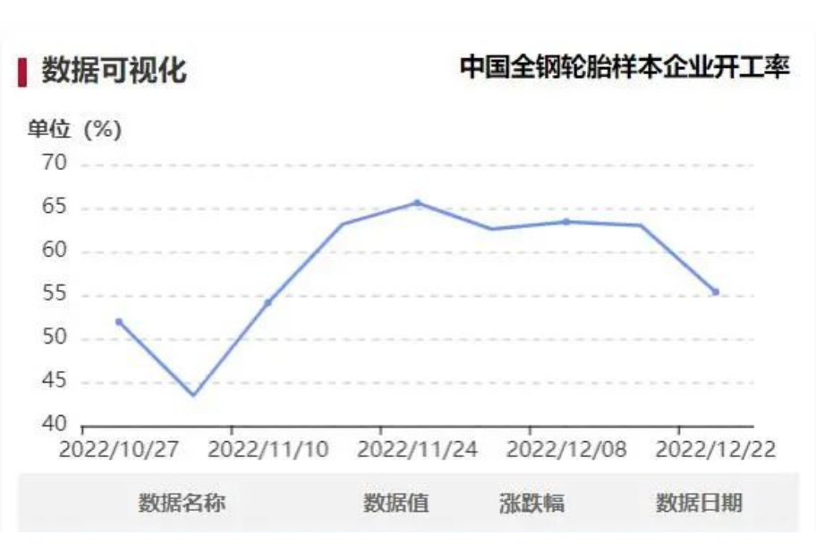 本周中國全鋼胎樣本企業(yè)開工率為55.36%，環(huán)比-7.62%，同比-8.70%。周內(nèi)樣本企業(yè)開工率大幅下滑，個別樣本企業(yè)安排7-10天的停產(chǎn)檢查，另外部分企業(yè)因用工不足導(dǎo)致開工下調(diào)。