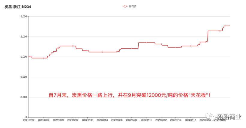 輪胎漲價如潮水般襲來。臨近年底，輪胎的漲價潮愈發(fā)洶涌
