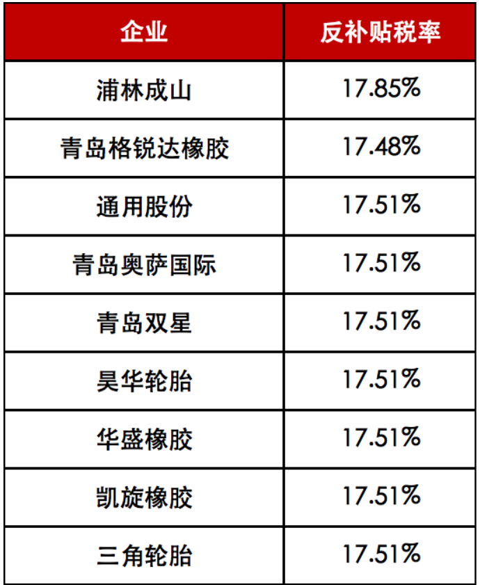 調(diào)整了對(duì)中國(guó)卡客車(chē)輪胎的反補(bǔ)貼稅率