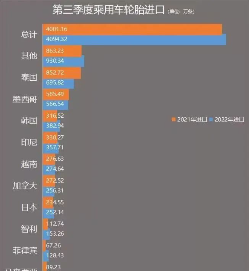 截至2022年第三季度，美國(guó)乘用車(chē)輪胎進(jìn)口前十名單已經(jīng)沒(méi)有中國(guó)輪胎的身影