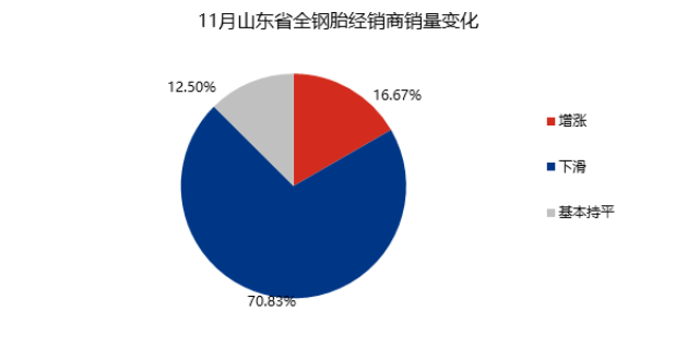 模的代理商、經(jīng)銷商、零售商，11約整體銷量環(huán)比上月延續(xù)下滑，有70.83%的商家銷量環(huán)比上月下滑，涵蓋各層級代理商家