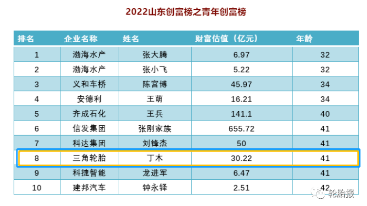 山東創(chuàng)富榜中，是由最年輕的十位企業(yè)家組成青年創(chuàng)富榜