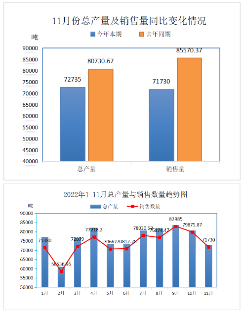 中國廢橡膠綜合利用行業(yè)2022年11月數(shù)據(jù)統(tǒng)計分析